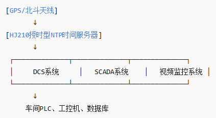 NTP網絡時間服務器在化工自動化中的作用