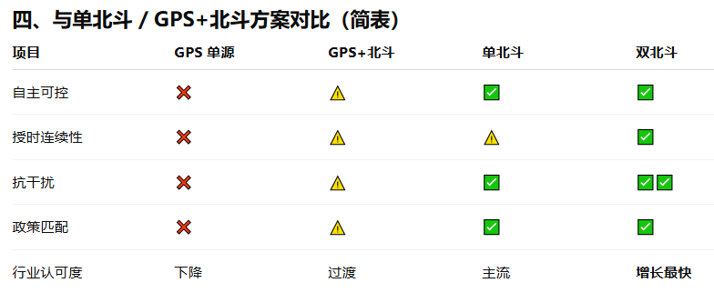 GPS與北斗對(duì)比方案 GPS與北斗對(duì)比方案